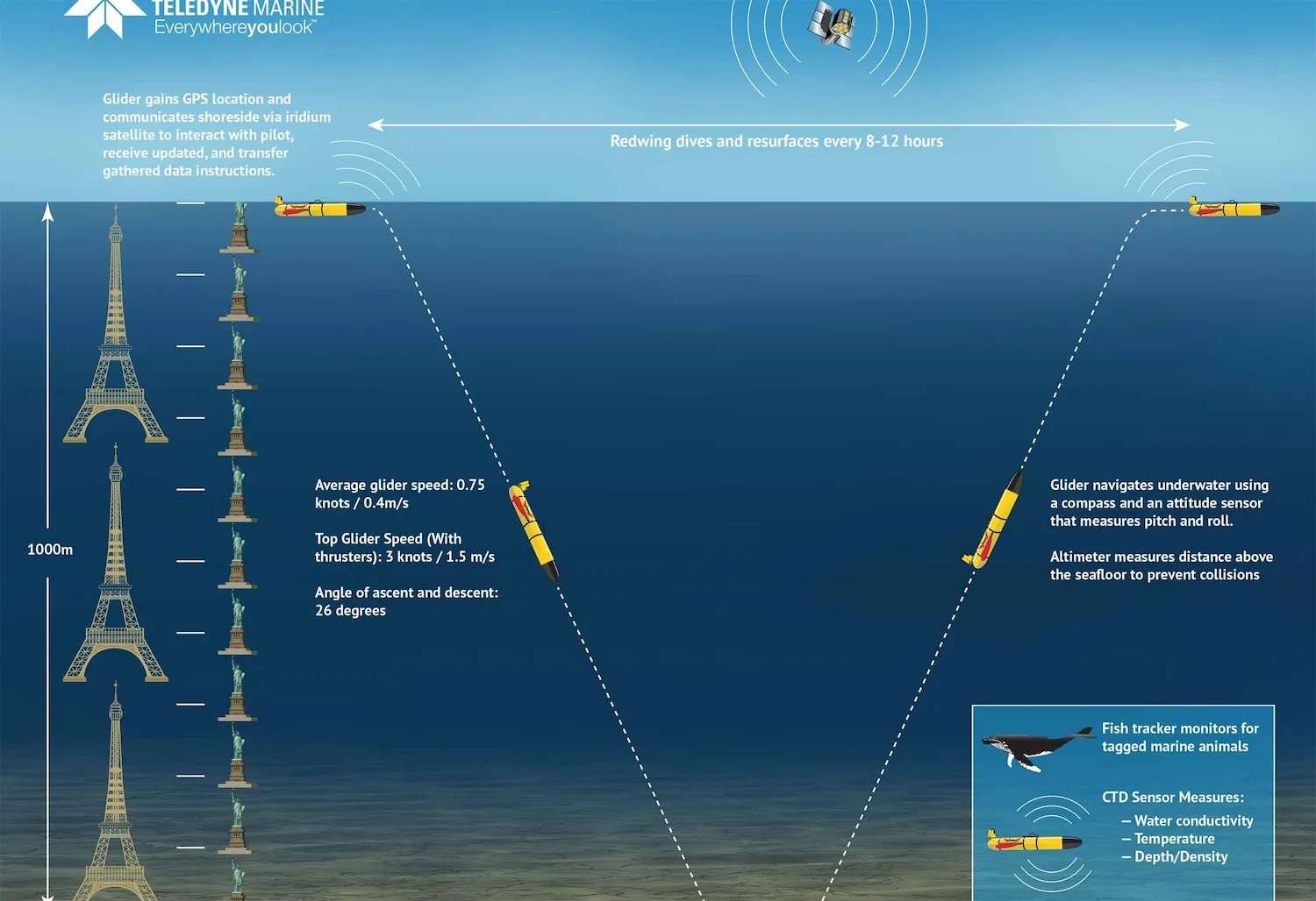 自动驾驶潜艇Redwing将开始环绕地球海洋的历史性任务