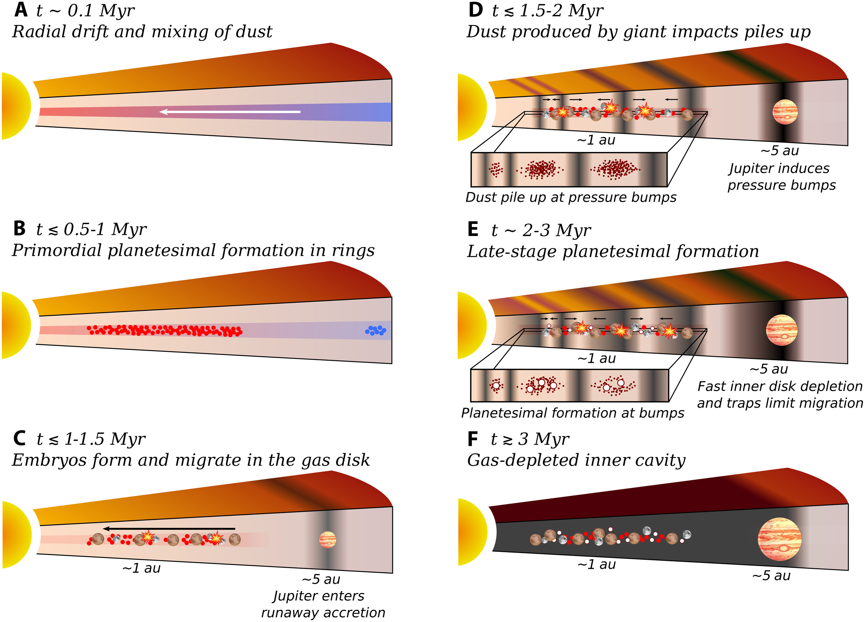 行星科学家将木星的诞生与地球的形成带联系起来