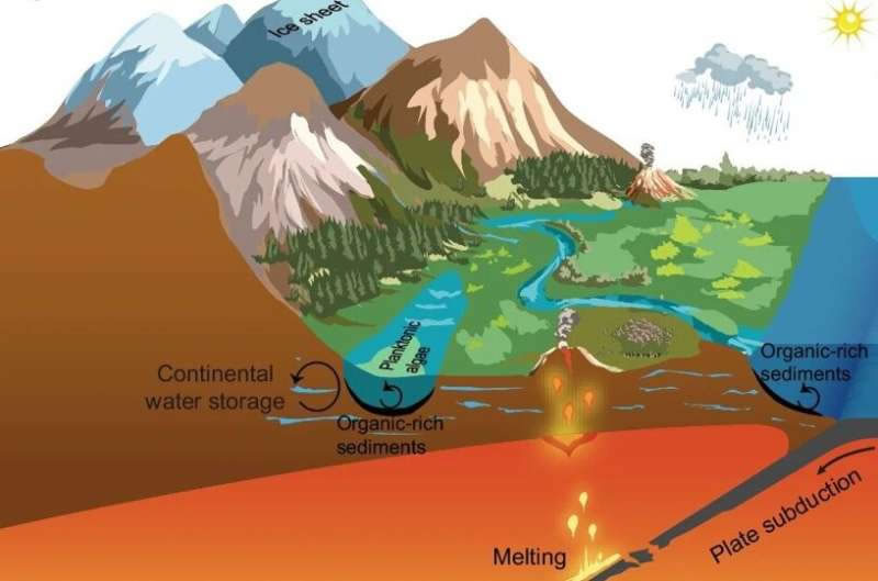 构造和天文周期如何塑造晚古生代气候