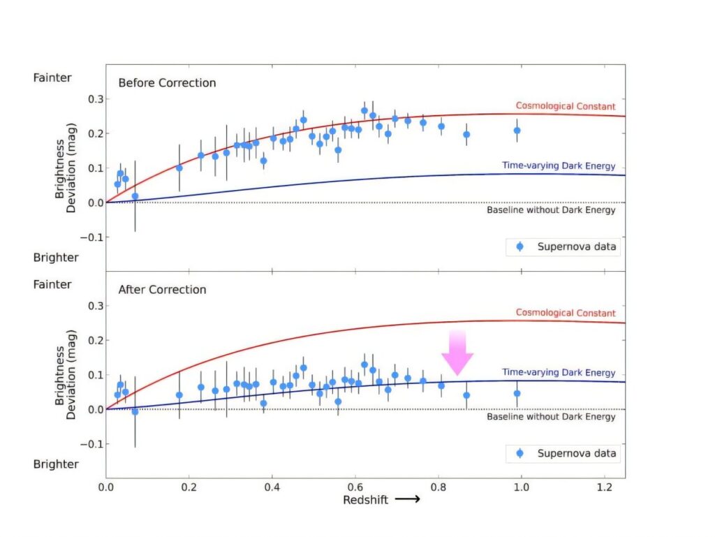 宇宙可能正在减速,而不是加速,科学家们震惊了世界
