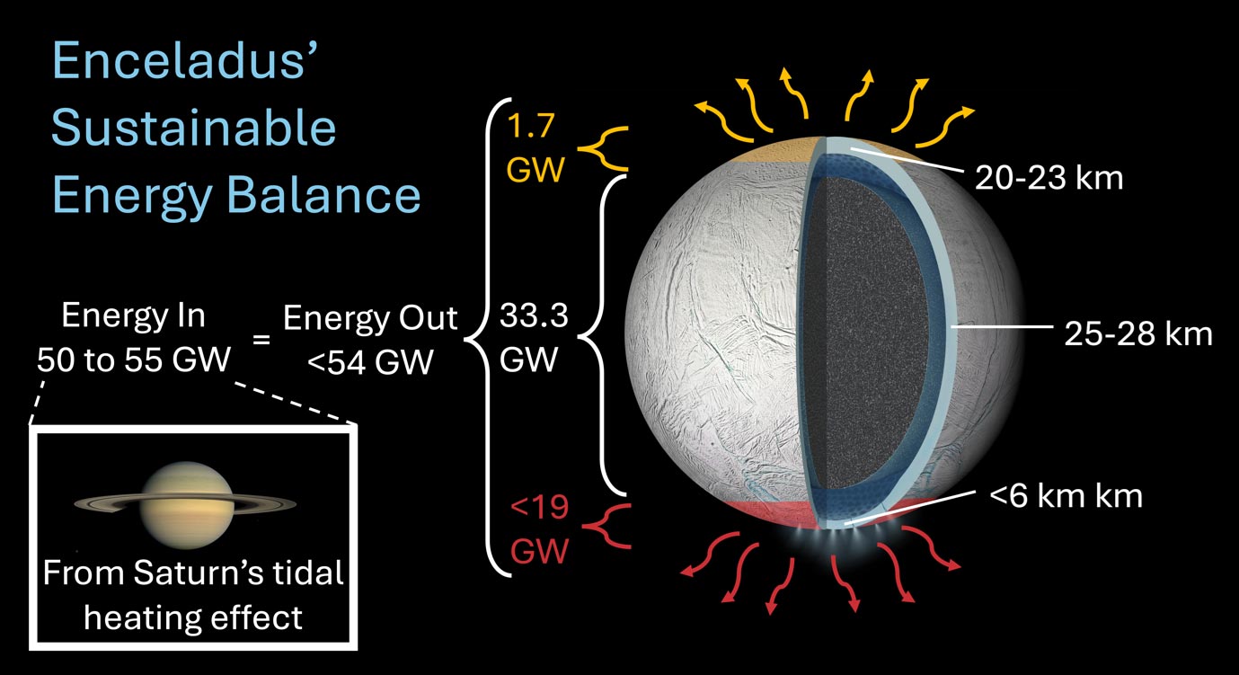 土星冰冷的卫星土卫二可能拥有适合生命的稳定海洋
